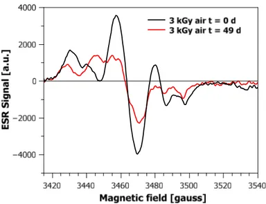 Figure 12 - ESR signals decay of samples irradiated at 3 kGy in air (a) and argon (b) atmosphere at 1.5 kGy/h