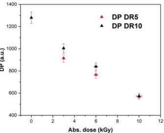Figure 13 – DP values as a function of the absorbed dose up to 10 kGy at dose rates of 5 kGy/h (DR5) and 10 kGy/h (DR10)