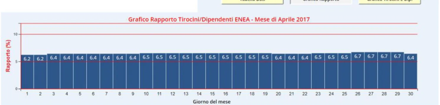 Figura 11 – Grafico congiunto numero tirocini e dipendenti ENEA nel mese considerato. 