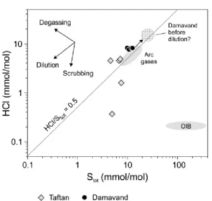 Figura  4. HCl vs S tot   in fumarole dei vulcani Taftan e Damavand (Zelensky et al., 