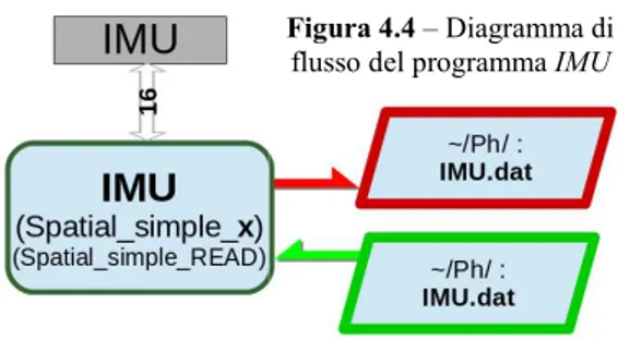 Figura 4.3 – Diagramma  di flusso del programma 