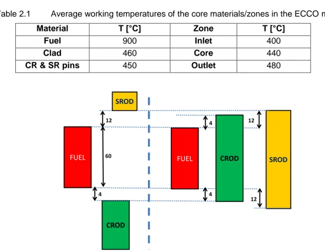 Table 2.1  Average working temperatures of the core materials/zones in the ECCO model