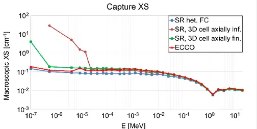 Figure 5.9  SR absorbing bundles capture cross-sections calculated at 33 energy groups with  ECCO (2D) and different Serpent models