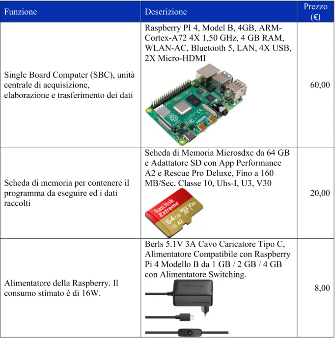 Tabella 1: specifiche tecniche delle apparecchiature necessarie per l’assemblaggio dei dispositivi 