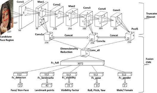 Fig. 6: architettura della rete Hyperface 