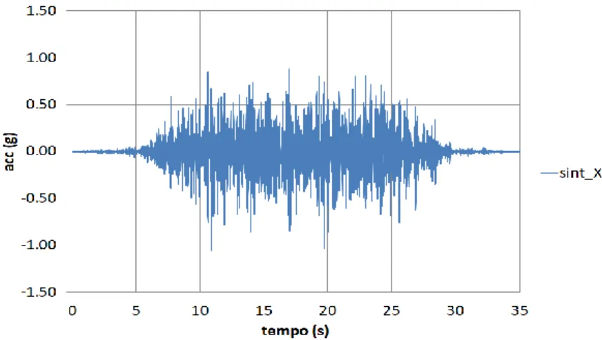 Figura 14. Componente orizzontale in direzione x dell’accelerogramma dell’input sismico sintetico