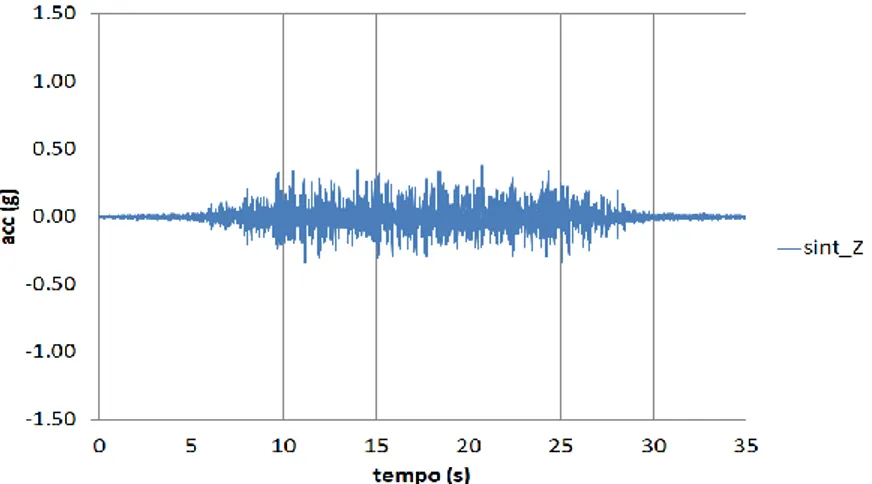 Figura 16. Componente orizzontale in direzione z dell’accelerogramma dell’input sismico sintetico