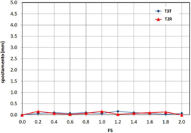 Figura 24. Spostamenti tra i due frammenti dei due provini T3T e T2R testati nella PROVA 1