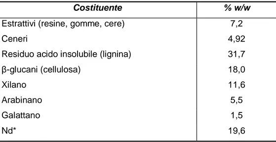 Tabella 2: Composizione percentuale della bagassa di guayule da sottoporre 