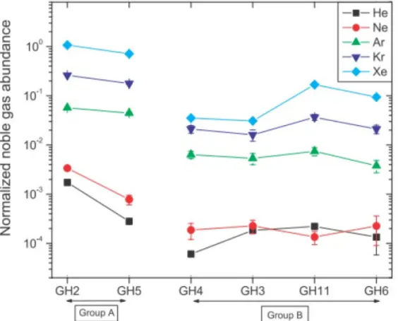 Fig. 5. Concentrazioni di gas nobili normalizzate rispetto alla loro abbondanza 