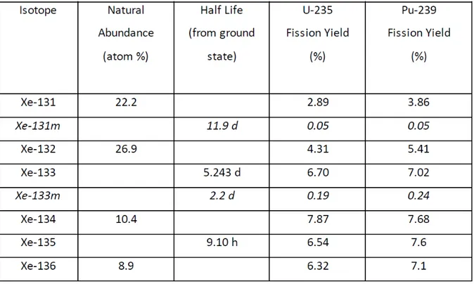 Tabella 1. Abbondanza naturale degli isotopi di xeno e resa relativa di fissione per U- U-235 e Pu-239