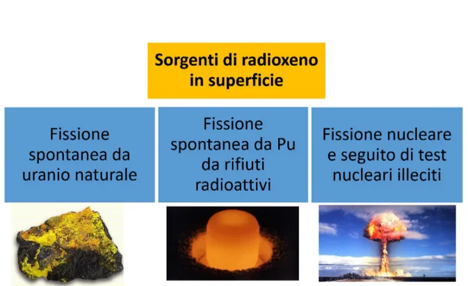 Fig. 2. Possibili sorgenti di radioxeno in superficie. 