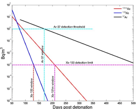 Fig. 3. Finestre temporali di rilevabilità di xeno radioattivo e argon dopo 