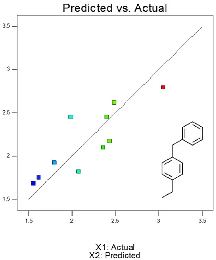 Figura  5:  Produzione  prevista  di  4-etile-difenilmetano  (X2)  rispetto  ai  valori  sperimentali  (X1),  i  colori  dei 