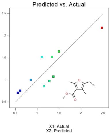 Figura  7:  Produzione  prevista  di  2,4-dimethyl-3-(methoxycarbonyl)-5-ethylfuran  (X2)  rispetto  ai  valori 