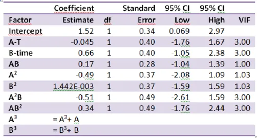Tabella 3: Coefficienti della polinomiale grafico di Figura 8 e parametri statistici. 