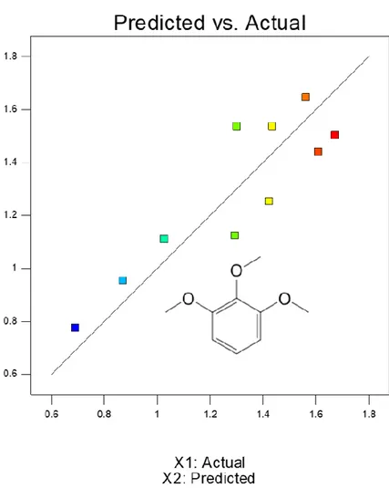 Figura 9: Produzione prevista di 1,2,3-trimethoxy benzene (X2) rispetto ai valori sperimentali (X1)
