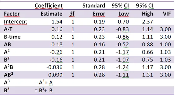 Tabella 4: Coefficienti della polinomiale di Figura 10 e dati statistici.