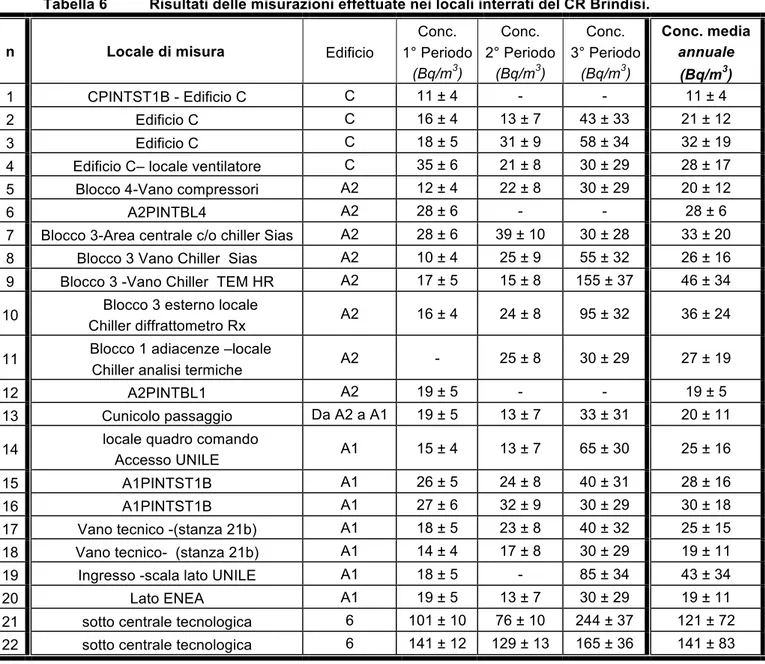 Tabella 6  Risultati delle misurazioni effettuate nei locali interrati del CR Brindisi