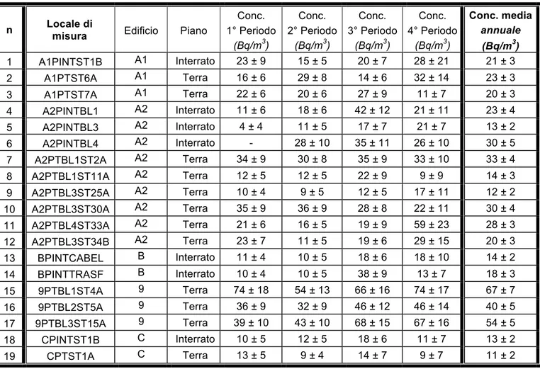 Tabella 7  Risultati delle misurazioni effettuate nei locali interrati e al Piano Terra del CR  Brindisi