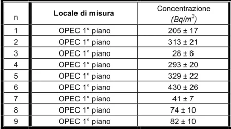 Tabella 12  Risultati delle misurazioni effettuate nei locali al 1° piano dell’impianto Opec –  1 a  indagine