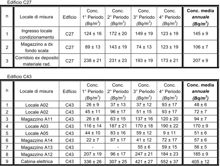 Tabella 13  Risultati delle misurazioni effettuate nei locali interrati del CR Casaccia – 2 a indagine