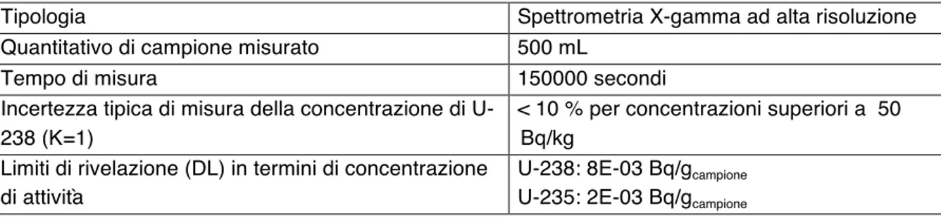 Tabella  4:  Caratteristiche  della  tecnica  di  misura  utilizzata  per  la  caratterizzazione  radiometrica  del  terreno  