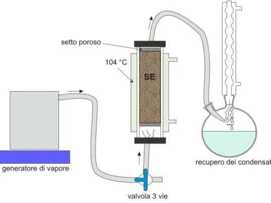 Figura 3: Schema del detossificatore a letto fisso: rimozione degli inibitori volatili mediante flusso di vapore