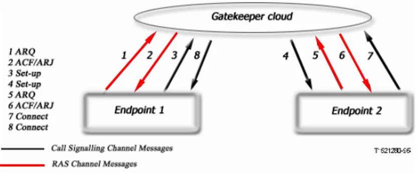 Figura 2.8 - Segnalazione di chiamata Gatekeeper-Routed 