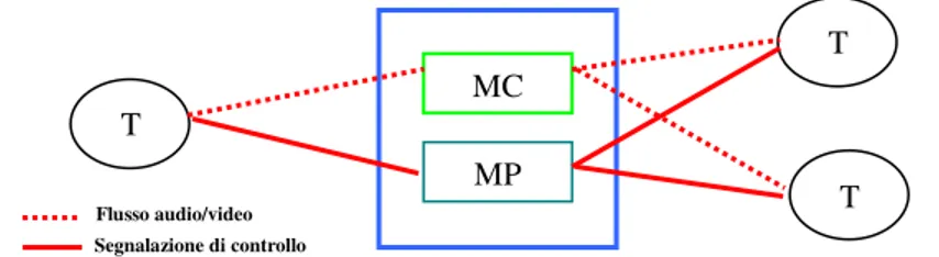 Figura 2.10 - Struttura di un MCU 