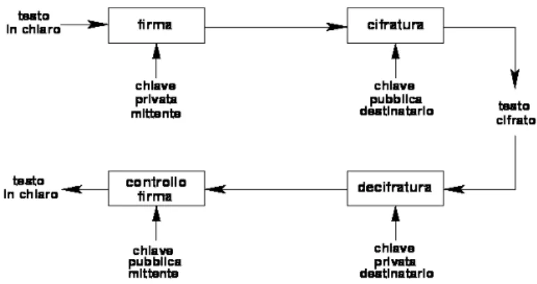 Figura A3 – Algoritmo a chiave asimmetrica con firma 