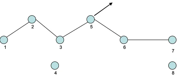 Figura 2 - Il movimento del nodo 5 interrompe la strada tra 1 e 7. 