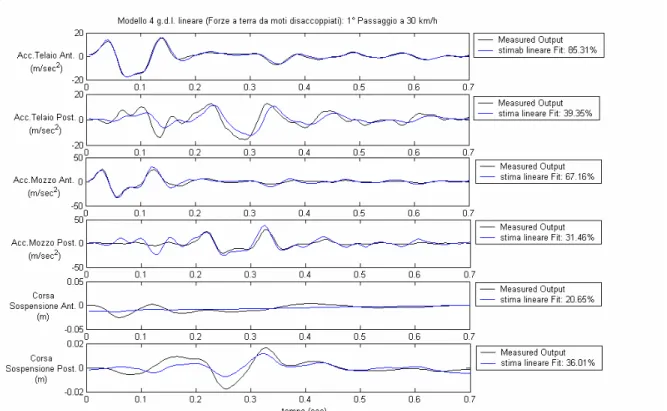 Tabella 3: Identificazione parametri da modello a 4 g.d.l. lineare ( con forze a terra da moti  isaccoppia
