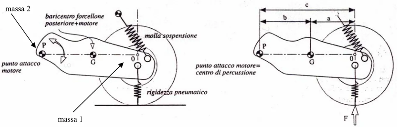 Figura 2-1 Sospensione posteriore dello scooter con motore nel forcellone. 