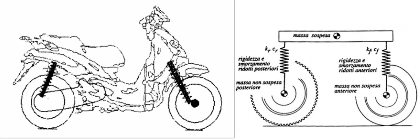 Figura 2-2 Geometria delle sospensioni dello scooter ridotta da assiale a verticale 