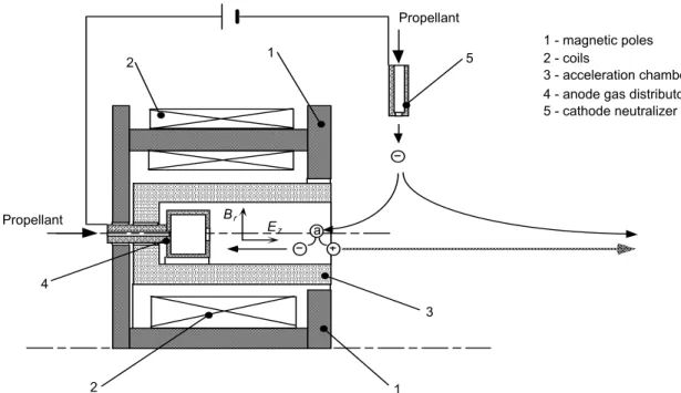 Figura 2-2  Schema di funzionamento di un motore ad effetto Hall 