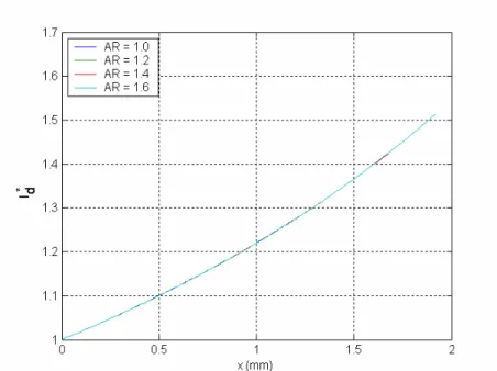 Figura 5-7  Andamento di  I d *  al variare di AR’. 