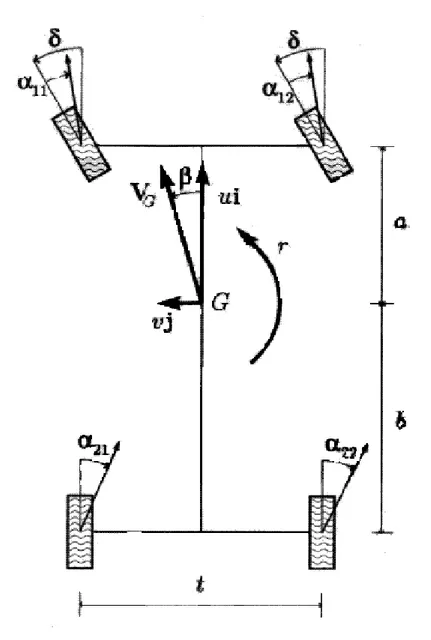 Fig. 1.1: Modello di veicolo a tre gradi di libertà 