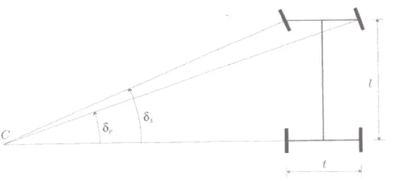 Fig. 1.2: Sterzata cinematica, ossia con angoli di deriva nulli 