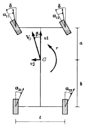 Fig. 1.3: Definizione delle grandezze cinematiche nel modello del veicolo 
