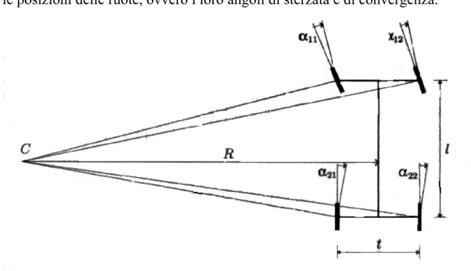 Fig. 1.4: Relazione fra gli angoli di deriva delle quattro ruote e la posizione del  centro di istantanea rotazione C
