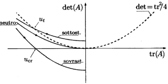 Fig. 1.8: Evoluzione di det(A) e di tr(A) al crescere della velocità di avanzamento u