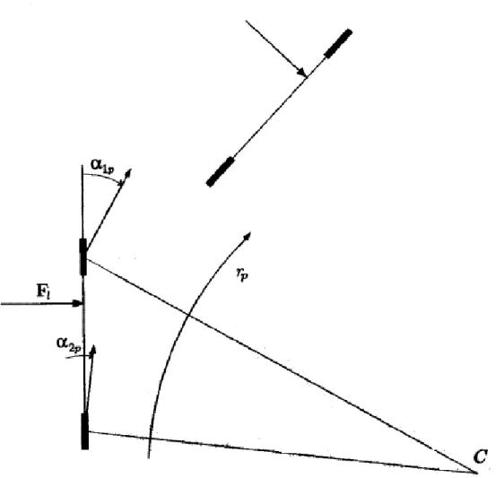 Fig. 1.10: Forza laterale applicata in posizione avanza (x &gt; e) 