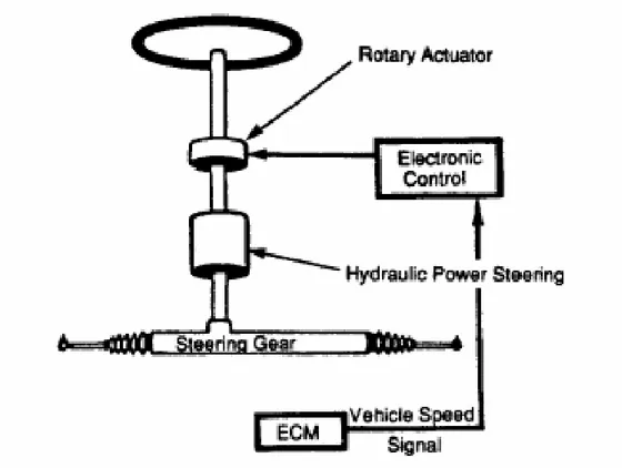 Fig. 3.21: Schema del sistema di sterzata di potenza a sforzo variabile 