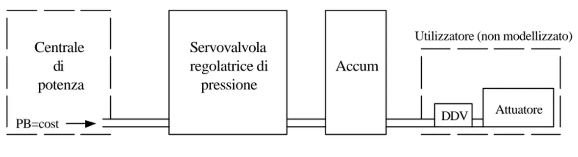 Figura 3.1 Schema impianto idraulico 