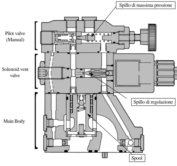 Figura 3.2 Valvola regolatrice di pressione 