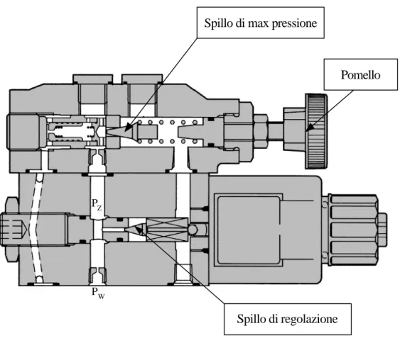 Figura 3.5 Stadio di pilotaggio manuale (sopra) ed elettrico (sotto) 