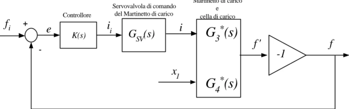 Figura 5.10 Loop di controllo sul carico 