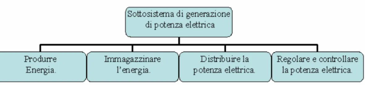 Figura 2- 6: Diagramma delle funzioni del sottosistema di generazione della  potenza. 