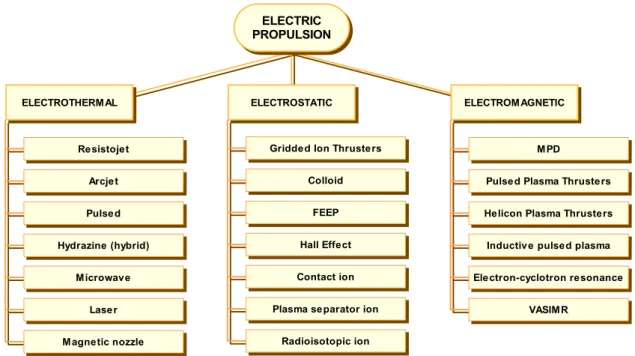 Figura 2- 1: Tecnologie per la propulsione elettrica. 